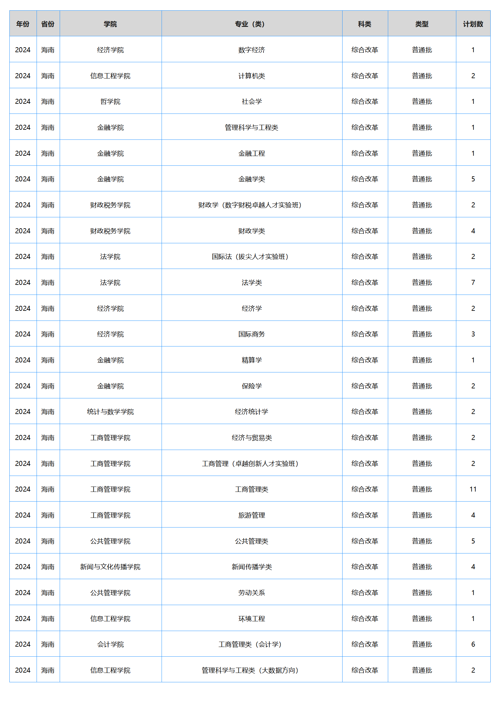 中南財(cái)經(jīng)政法大學(xué)－2024年招生計(jì)劃